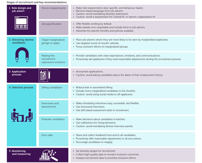 CIPD 2023-stages-of-inclusive-recruitment-8294