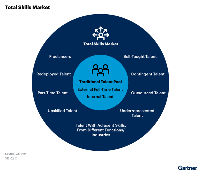 An-illustration-of-the-total-skills-market-as-compared-to-the-traditional-talent-pool-where-the-traditional-talent-pool-comprises-external-full-time-talent-and-internal-talent-and-the-total-skills-market-include-freelancer