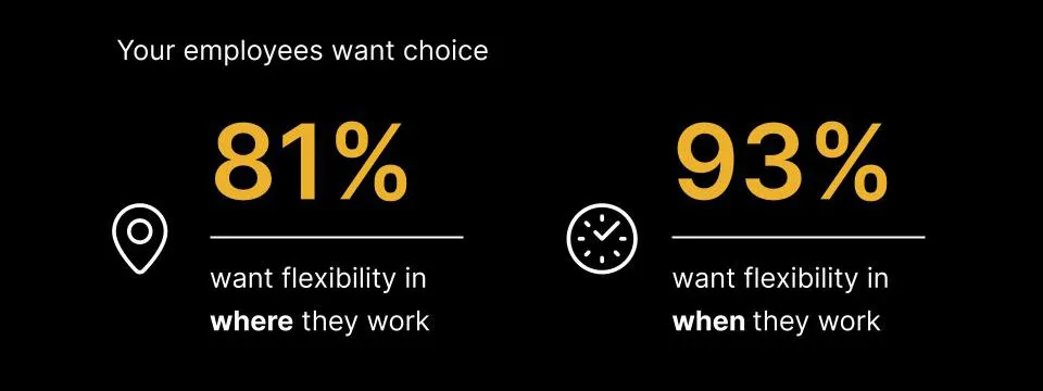 A black and white chart titled "Your employees want choice" showing that 81% want flexibility in where they work and 93% want flexibility in when they work.