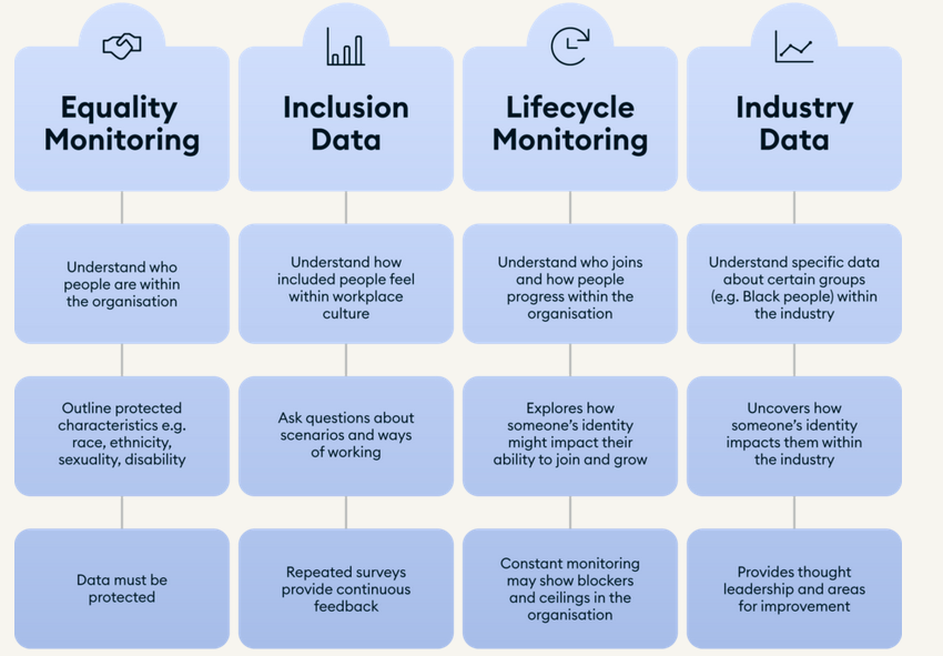 A diagram of the different types of D&I data: Equality monitoring, inclusion data, lifecycle monitoring, and industry data.